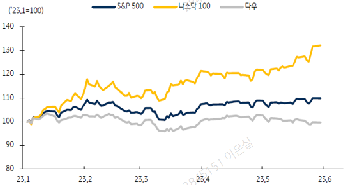 나스닥, 다우, L&P 지수