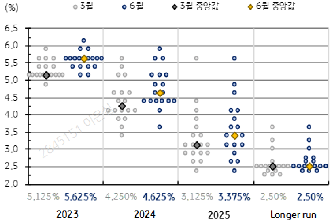 연준의 점도표 추이