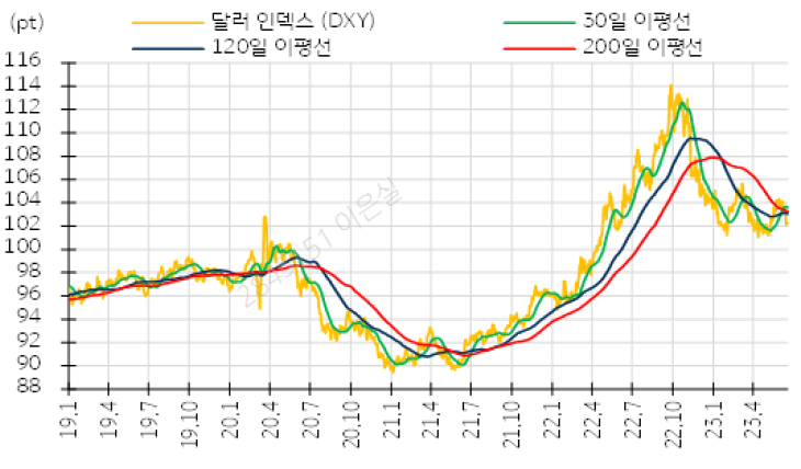2019년 1월부터 2023년 4월까지 '달러 인덱스 추이'를 보여주는 그래프. FOMC, ECB 회의 및 유로화 강세의 영향.