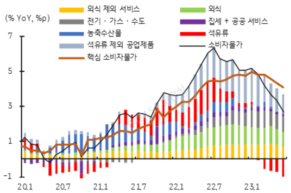 한국의 소비자물가 상승률 및 항목별 기여도