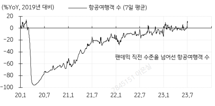 팬데믹 직전 수준을 넘어선 항공여행객 수