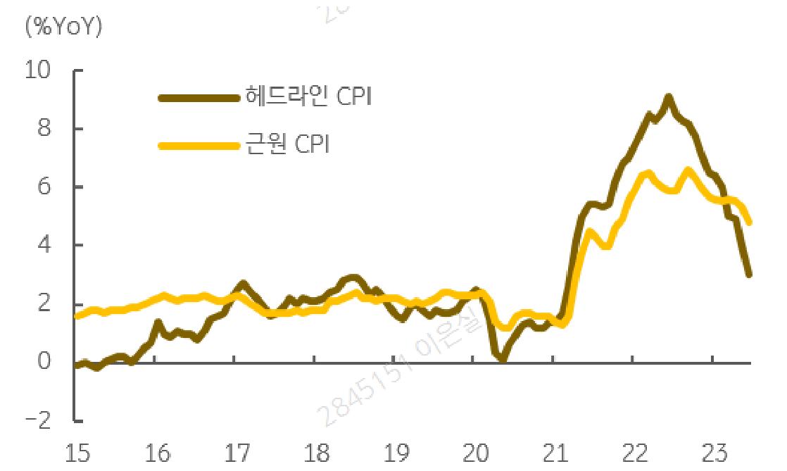 헤드라인 / 근원 CPI 변동 추이