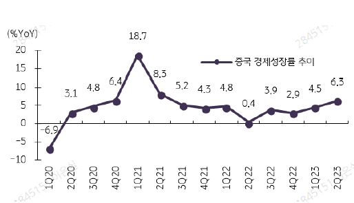 중국 경제성장률 추이