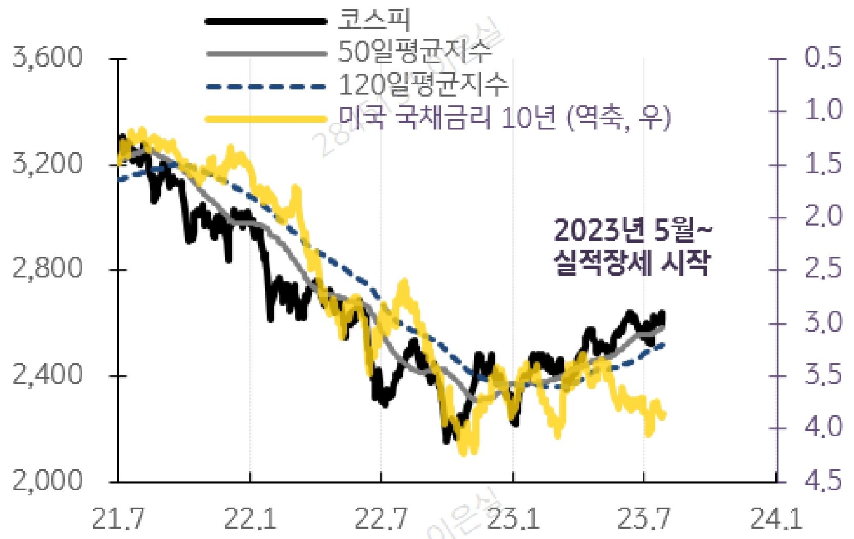 봄 랠리 이끌었던 것이 Headline CPI 안정 + 국채금리 하락이 만든 금융장세였다면 가을 랠리는 Core CPI 안정 + 실적 상승이 이끄는 실적장세가 될 것이라고 판단됩니다.