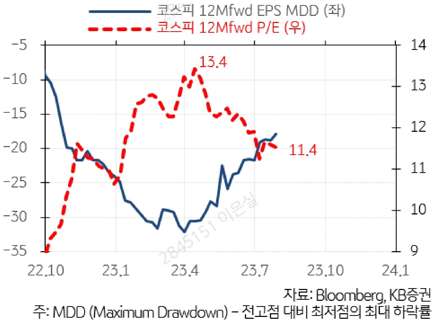코스피 12Mfwd EPS MDD와 코스피 12Mfwd P/E를 나타낸 그래프이다.