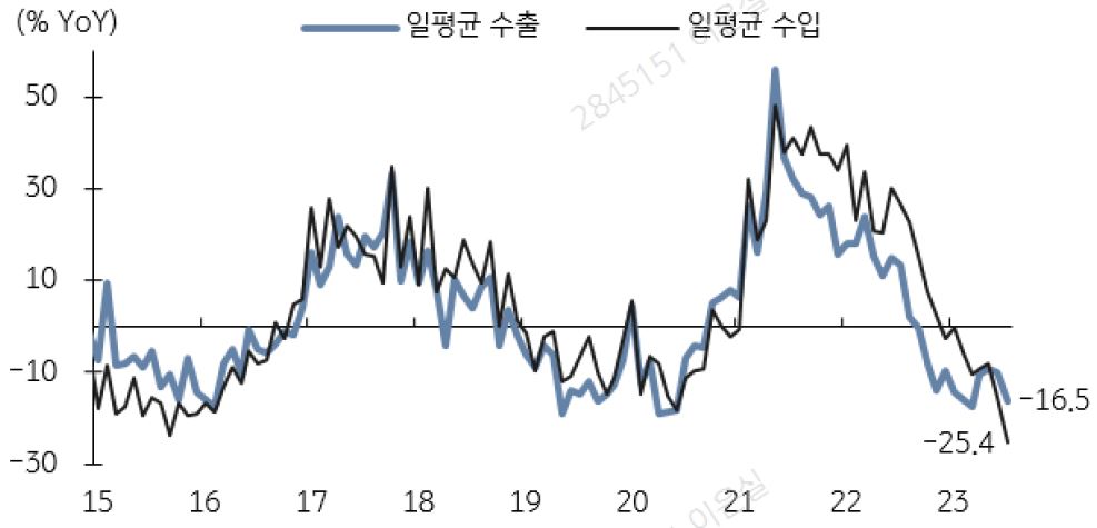 국제유가 상승으로 무역수지 개선세가 잠시 주춤할 수 있겠으나 이후 재차 흑자 기조를 이어갈 것으로 전망합니다.