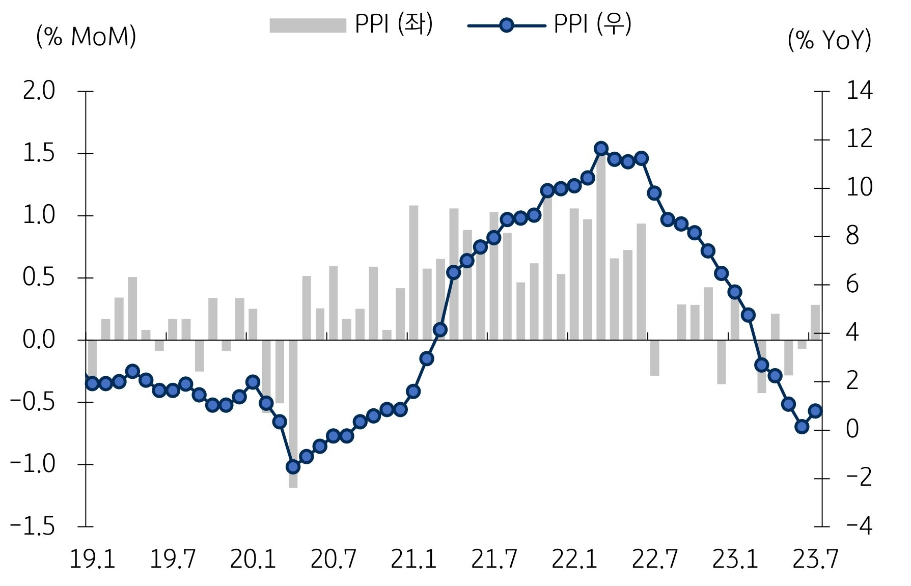 미국의 7월 생산자물가(PPI)는 전월대비 0.28% 상승으로 3개월 만에 플러스로 반등하면서 시장 예상치(0.2%)를 상회했습니다.