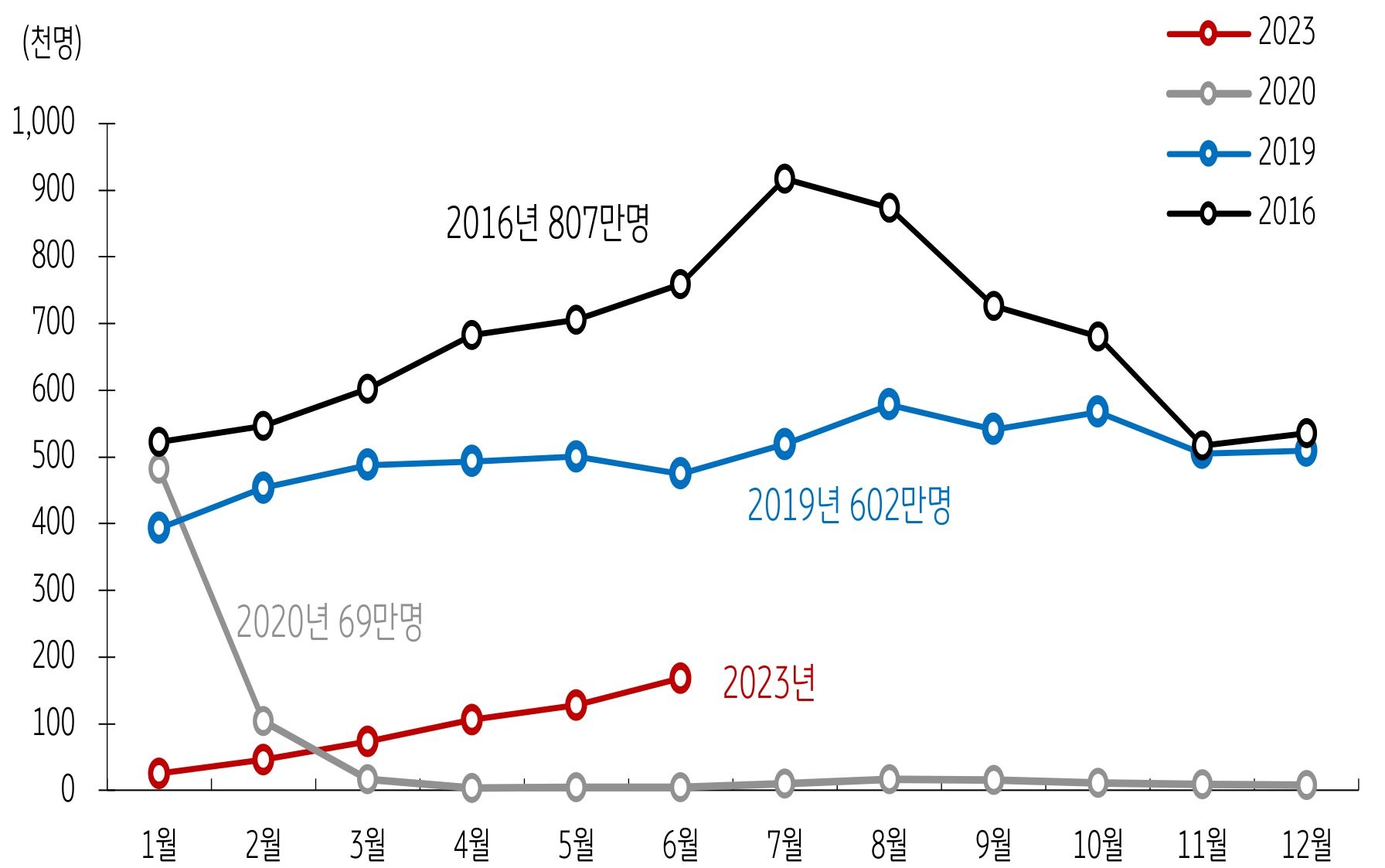 2017년 3월 한한령 시행 이후 6년만에 한국行 단체관광이 재개된 것으로 화장품, 면세점, 카지노 여행 관련주들의 수혜가 이어질 것으로 보인다.