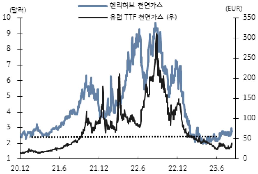미국 및 유럽 천연가스 가격 추이를 나타낸 그래프이다. 지난 9일 호주의 가장 큰 LNG회사(Woodside)의 파업 우려에 유럽 천연가스 가격이 당일 30% 가까이 상승했습니다.