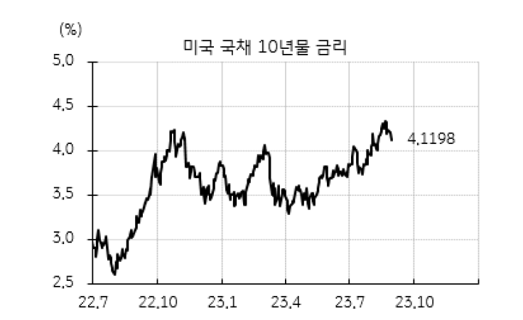 직전 고점 대비 22bp 하락한 미국 국채 10년물 금리