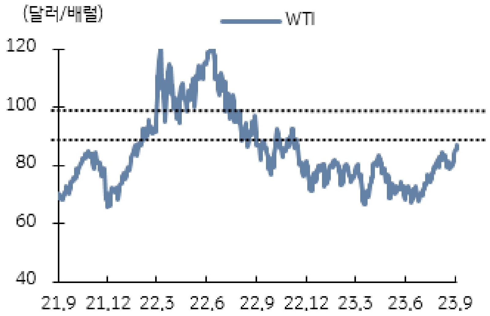 국제유가(WTI) 추이를 나타낸 그래프이다. 최근 국제유가의 거친 상승세에도, 국제유가가 100달러 이상으로 상승하기에는 부족한 환경이라고 판단된다.