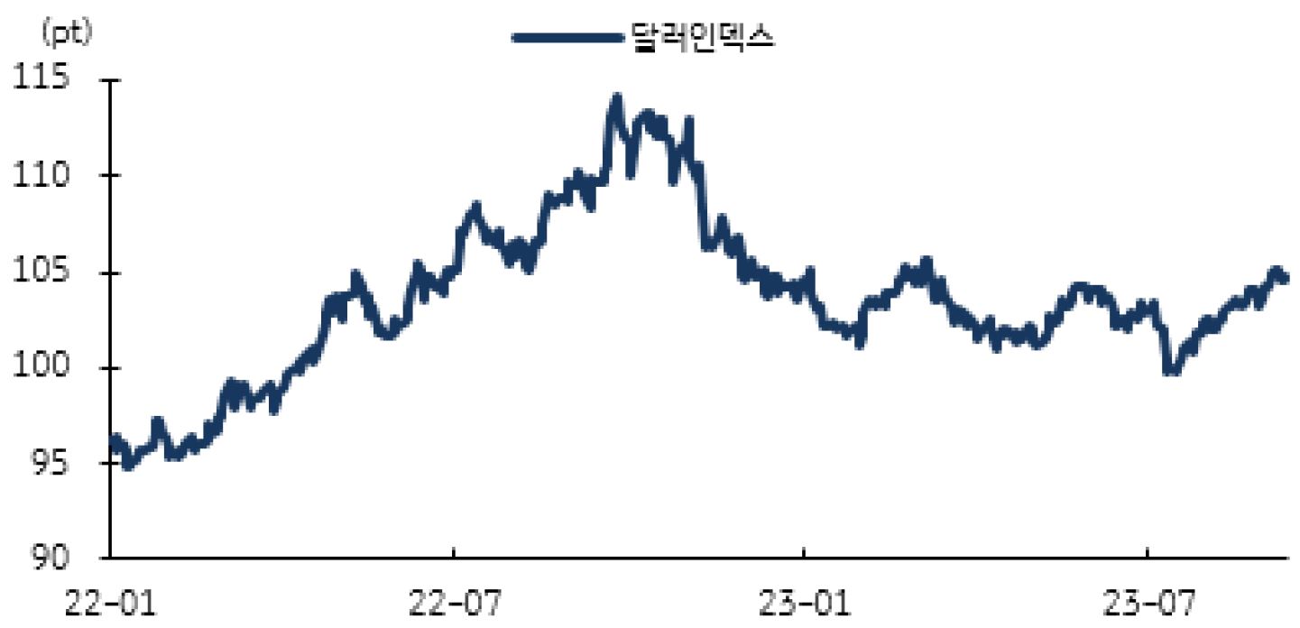 달러 강세는 미국의 수출 위축&수입 확대를 가져올 수 있습니다.