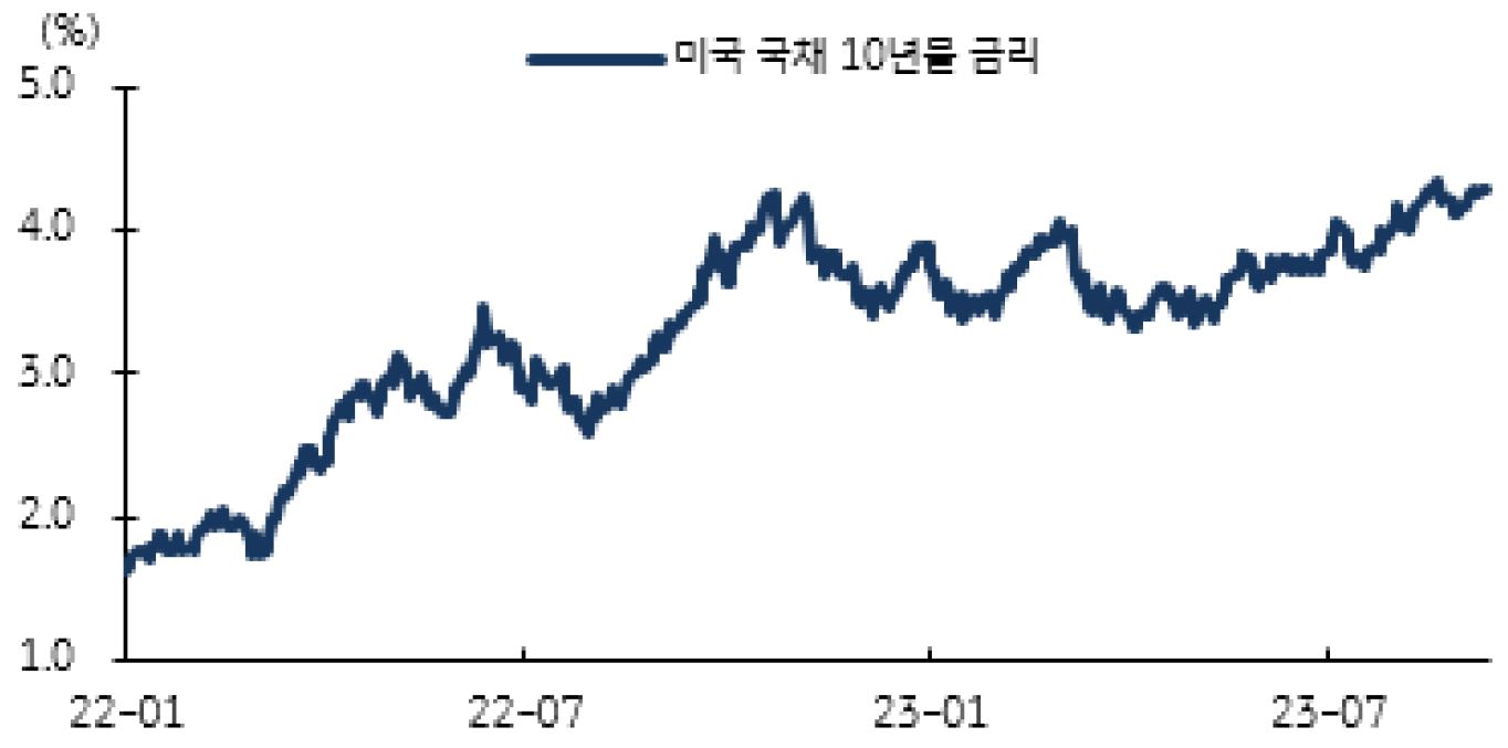 미국 국채 10년물 금리 추이를 나타낸 그래프이다. 장기금리 상승은 미 연방정부의 재정건정성에 대한 우려왁와 국채 수급 부담이 요인입니다.