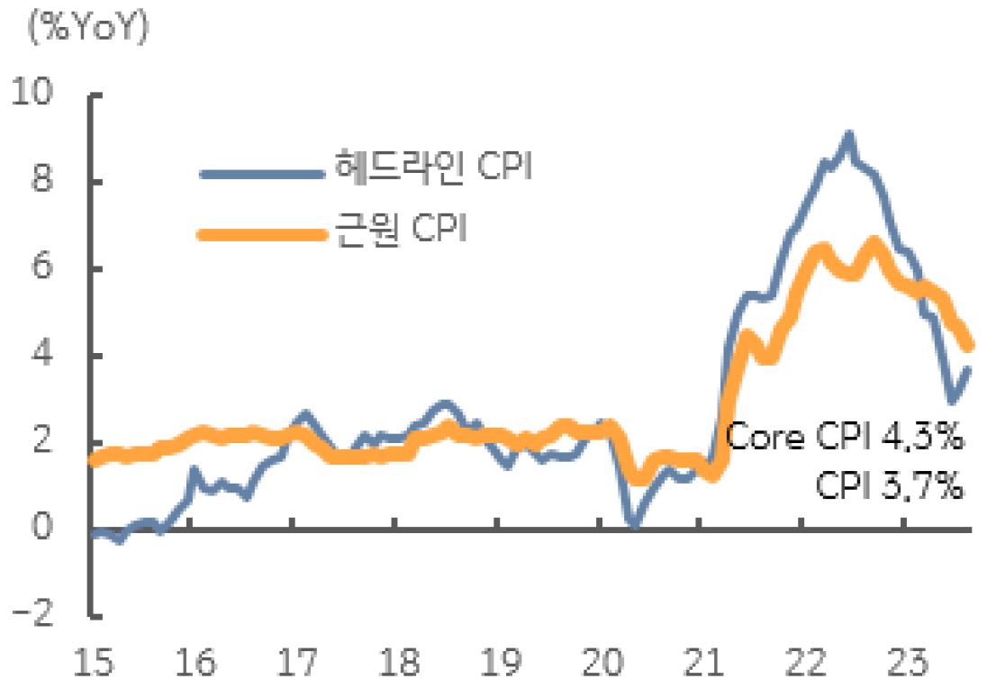 미국 소비자물가 추이를 나타낸 그래프이다. 8월 미국 CPI는 +3.7% YoY로 예상치 (+3.6%)를 소폭 상회하며 전월 +3.2%보다 반등했다.