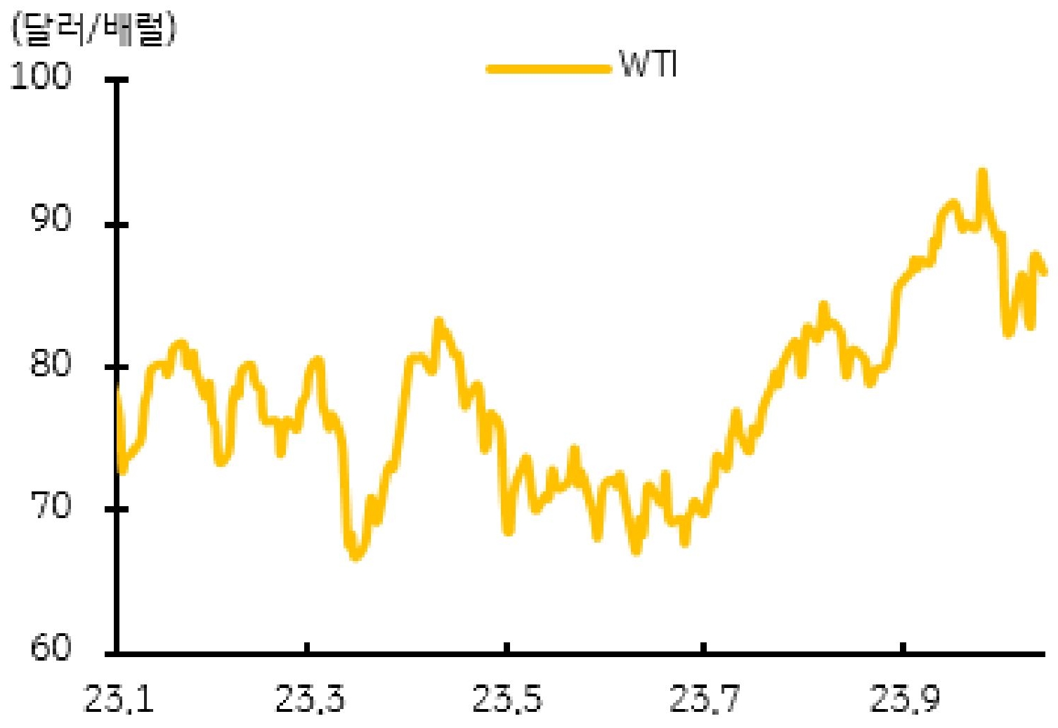 국제유가 추이를 나타낸 그래프이다. 분쟁 여파가 실질적으로 사우디와 이란 두 주축의 원유 생산 정책에 영향을 줄 경우 국제유가의 중장기적 상승으로 이어질 수 있습니다.