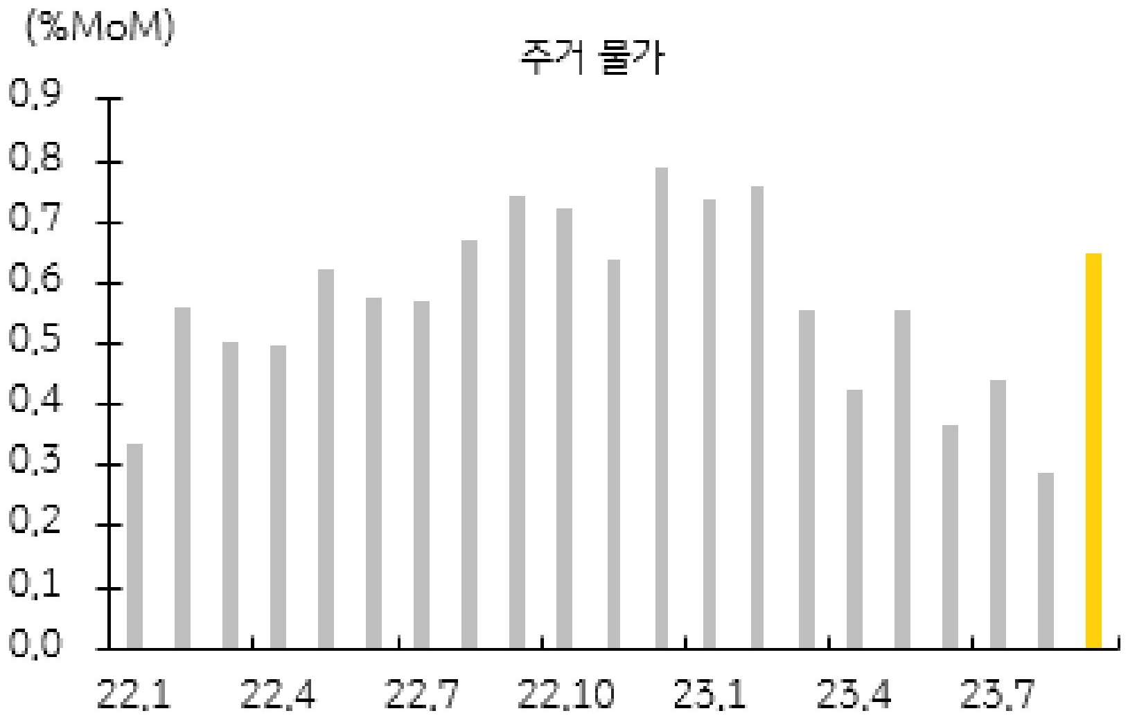 주거 물가를 나타낸 차트이다. 주거 비용 상승에 물가 우려가 확대되고 있다.