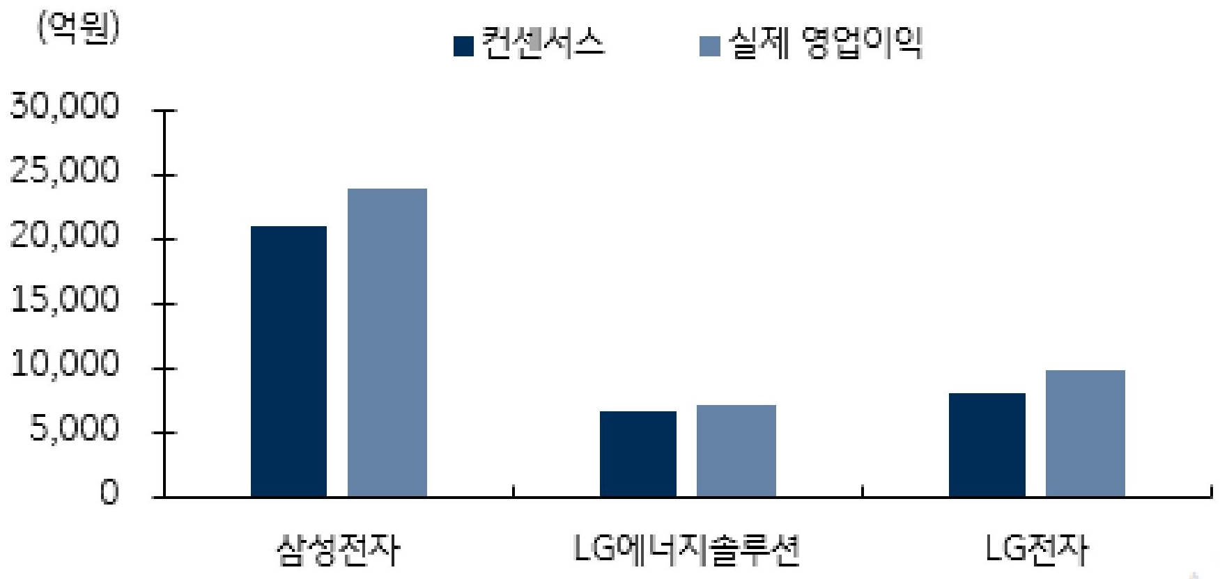 삼성전자, LG에너지솔루션, LG전자 등 국내 초대형주들의 3분기 실적이 시장 컨센서스를 상회하면서 기업들의 실적 회복세가 본격화 될 것이라는 기대감이 나타나는 상황이다.