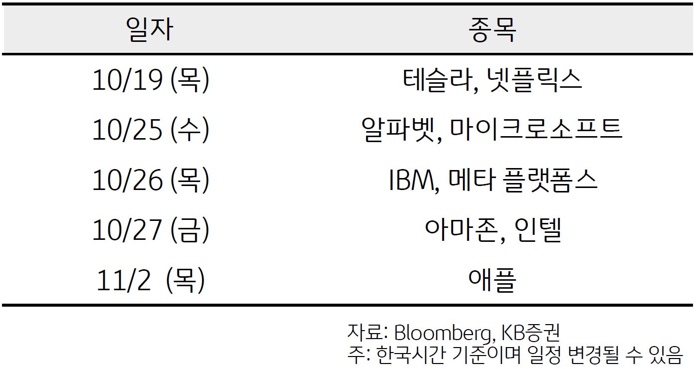 미국 주요 빅테크들의 실적 발표 일정을 보여주는 표이다. 10월 19일에 테슬라와 넷플릭스가 실적발표를 할 예정이다.
