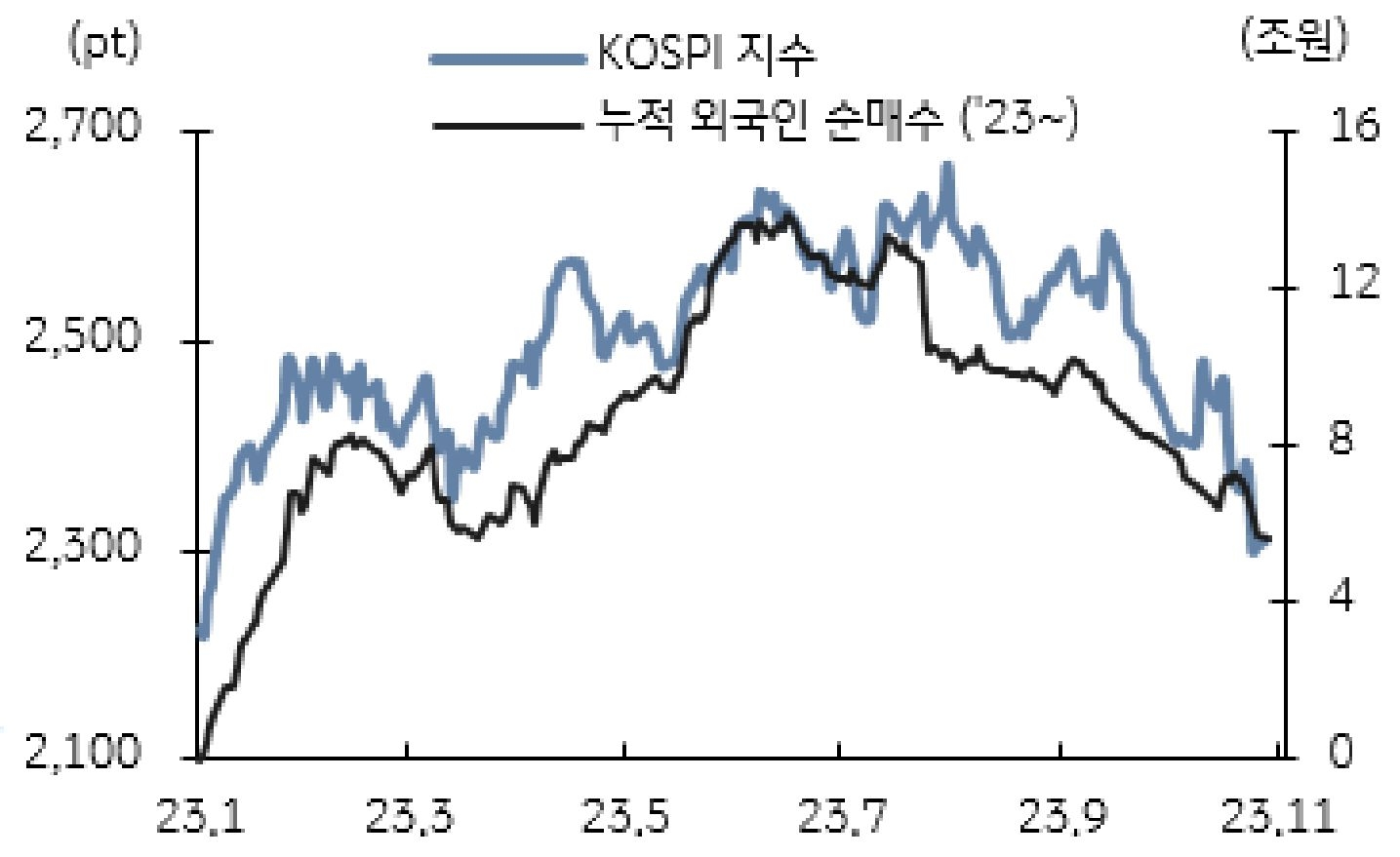 코스피 지수와 누적 외국인 순매수의 추이를 나타내는 선 그래프. 23년 1월부터 23년 11월까지의 기간이 반영됨.