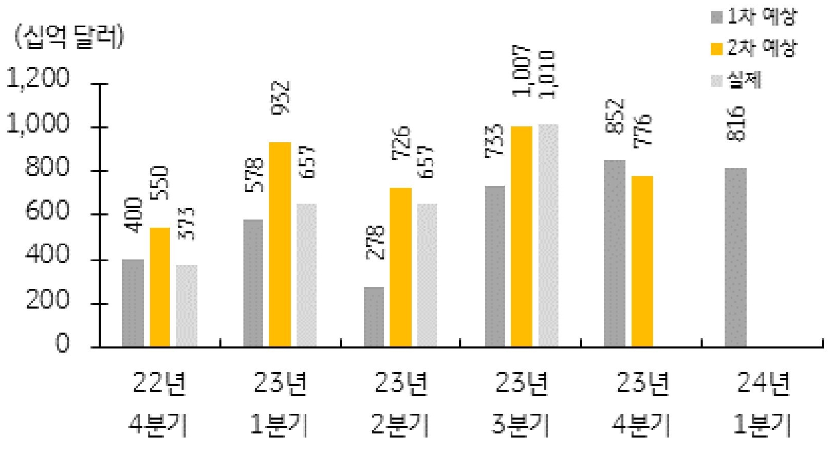 국채 순발행 금액의 전망을 나타낸 막대 그래프. 22년 4분기부터 24년 1분기까지의 전망으로 1,2차 예상 및 실제 수치를 비교하고 있다.