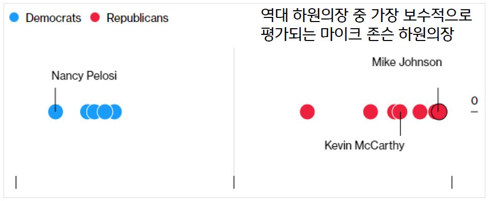 민주당과 공화당 인물들의 정치적 성향의 정도를 나타냈다. 마이크 존슨 하원의장의 경우 가장 보수적인 성향으로 평가받는다.