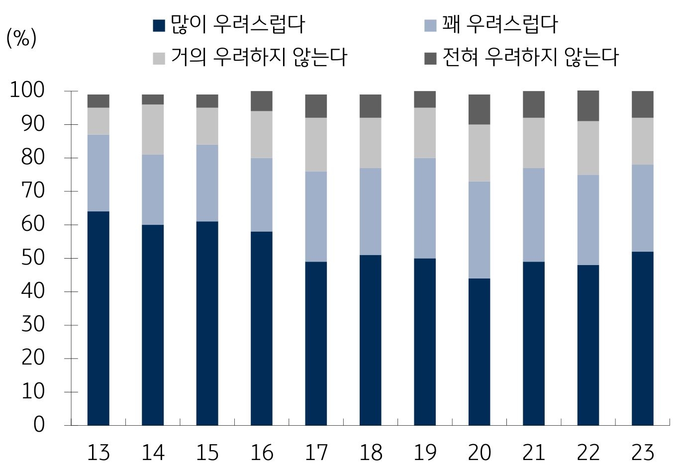 재정적자에 대한 미국 사람들의 우려 수준을 연도별로 나타낸 막대 그래프. 13년부터 23년의 기간이 반영되어있으며, 많이 우려하는 사람들의 비중이 매년 제일 높았다.
