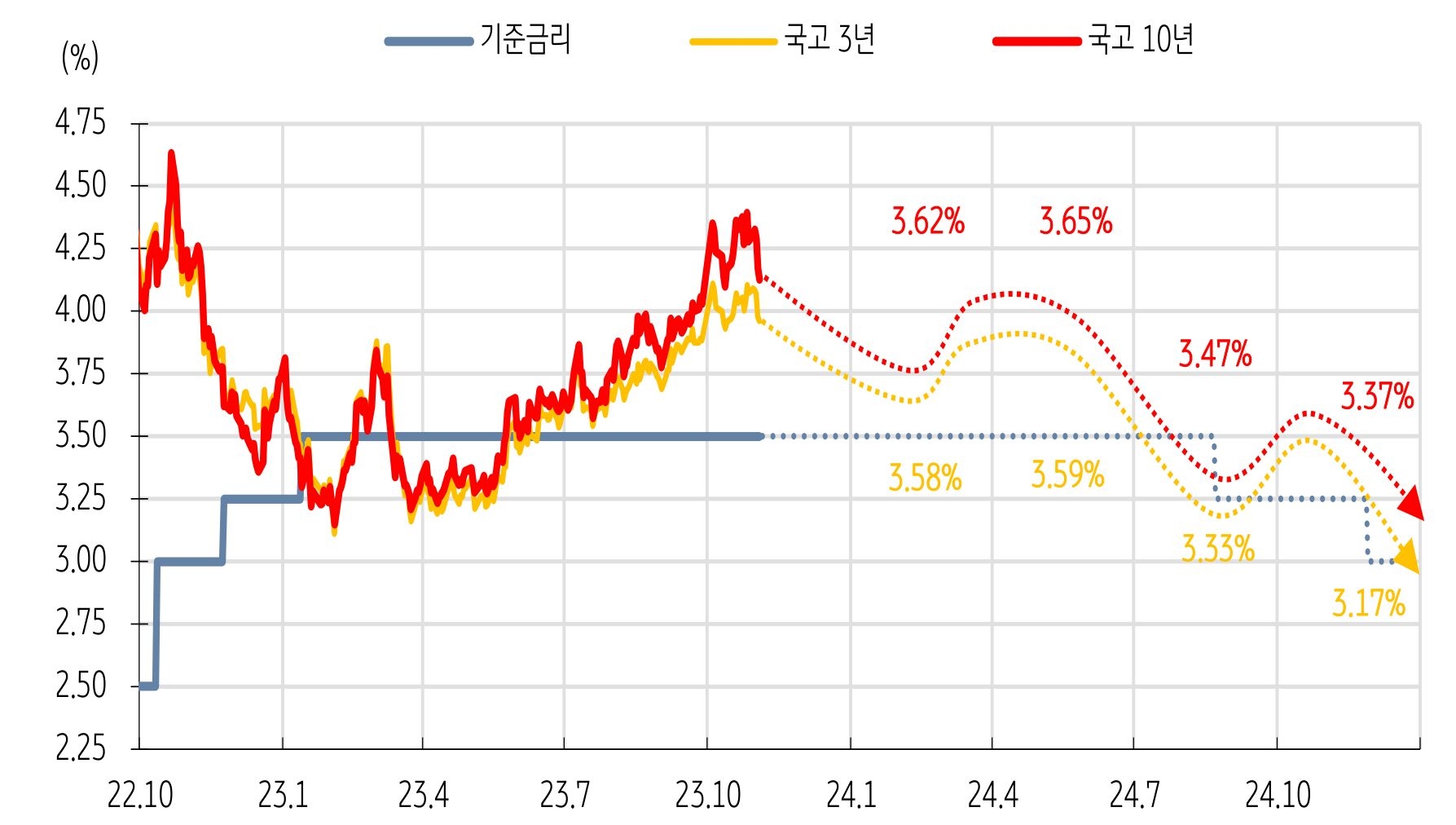 국고 3년물과 10년물, 기준금리의 금리 수준을 비교하는 선 그래프. 22년 10월부터 24년 10월 이후까지의 기간이 반영되어있다.