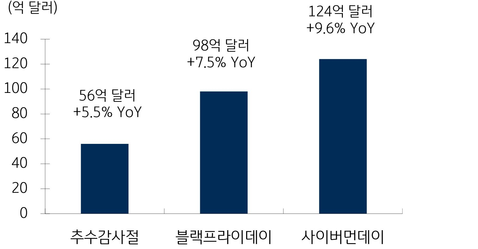 미국의 블랙프라이데이 관련 온라인 매출을 추수감사절과 사이버먼데이와 비교하여 막대그래프로 나타냄.