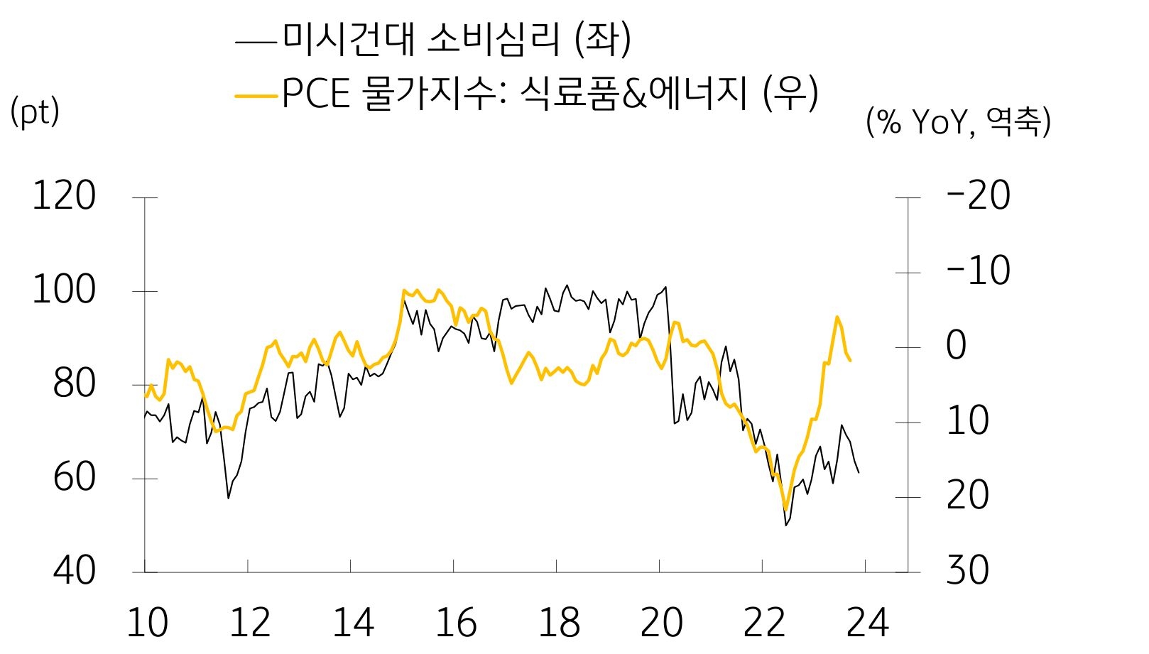 미시건대 소비심리와 PCE 물가지수 : 식료품&에너지 추세를 그래프로 나타내었다.