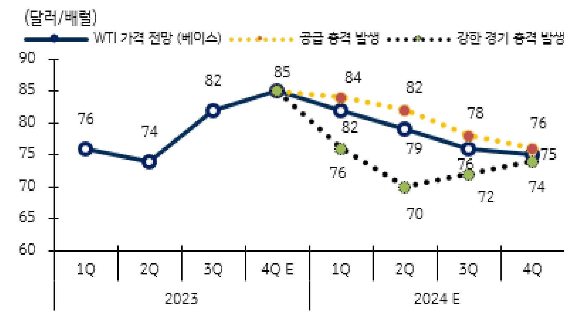 WTI 가격 전망에서의 공급 충격 발생과 강한 경기 충격 발생시 추세를 그래프로 나타냄.