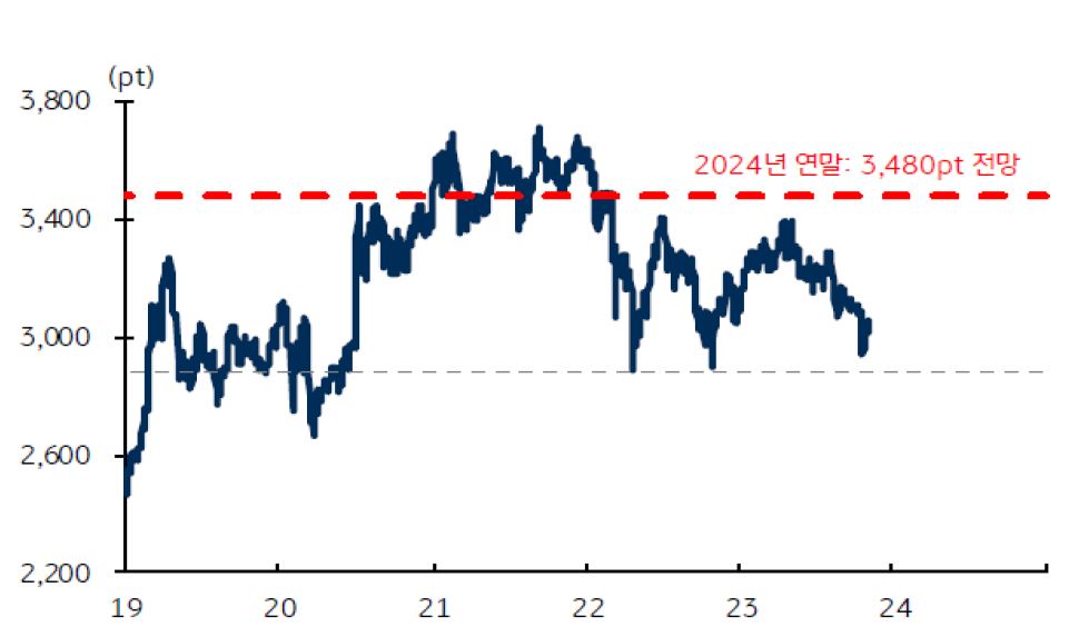 2024년은 미 연준의 긴축 기조가 점차 약화되면서 신흥국으로 자금 유입이 강화될 수 있는 환경으로 연말 상해종합지수 타깃을 3,480pt로 제시합니다. 중국의 재정투자 및 부동산 규제 완화는 수출과 제조업의 하방 압력을 완화시켜줄 것으로 예상됩니다.
