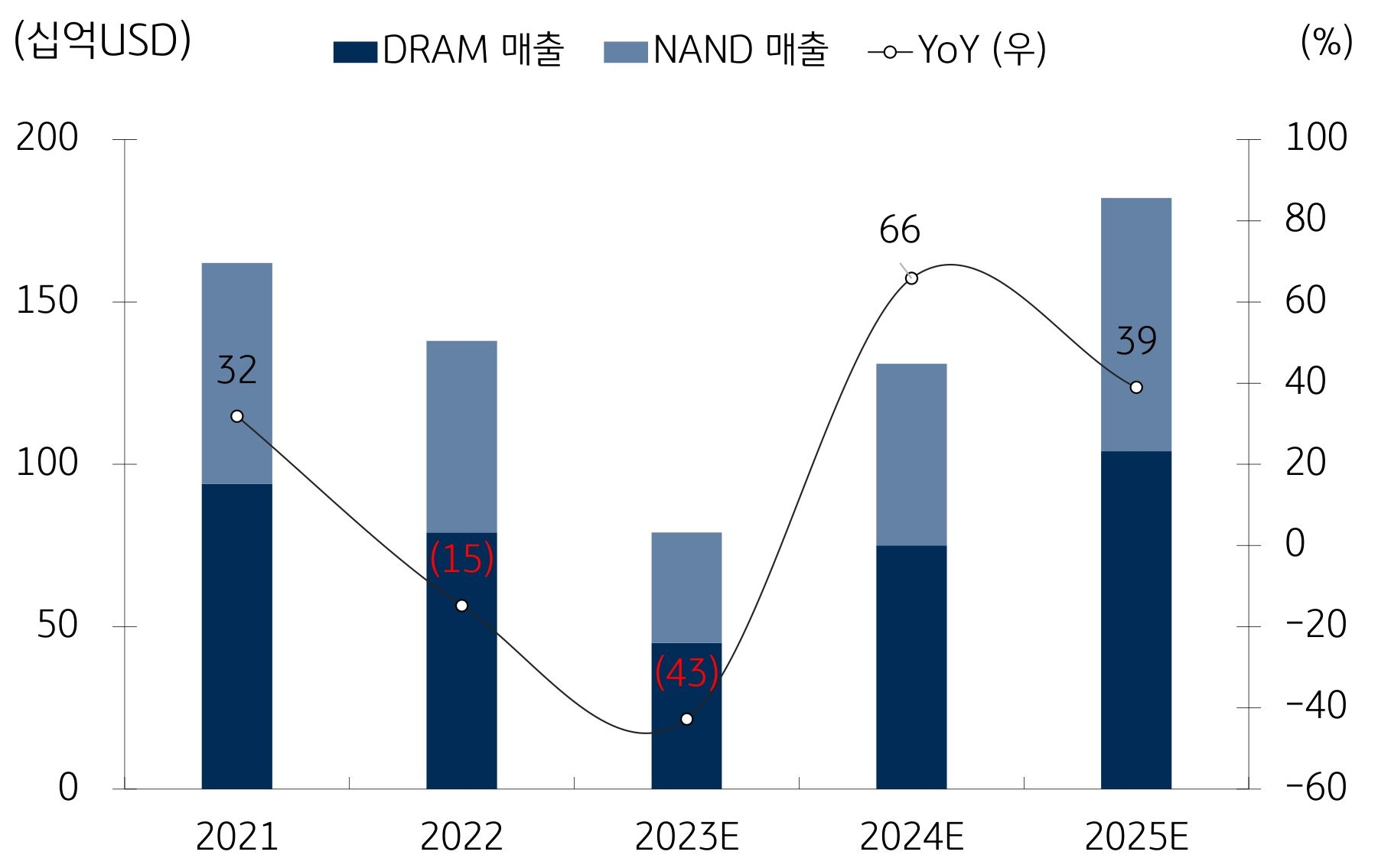 2025년 글로벌 DRAM 시장은 1,040억 달러 (+39% YoY)로 추정됩니다. 