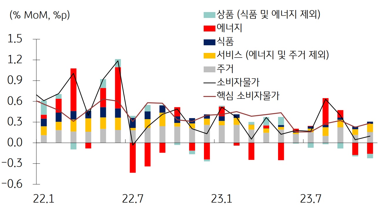 11월 미국 소비자물가는 전월대비 0.10% 상승하면서 전월 (0.04%)과 예상치(0.0%)를 상회했습니다.