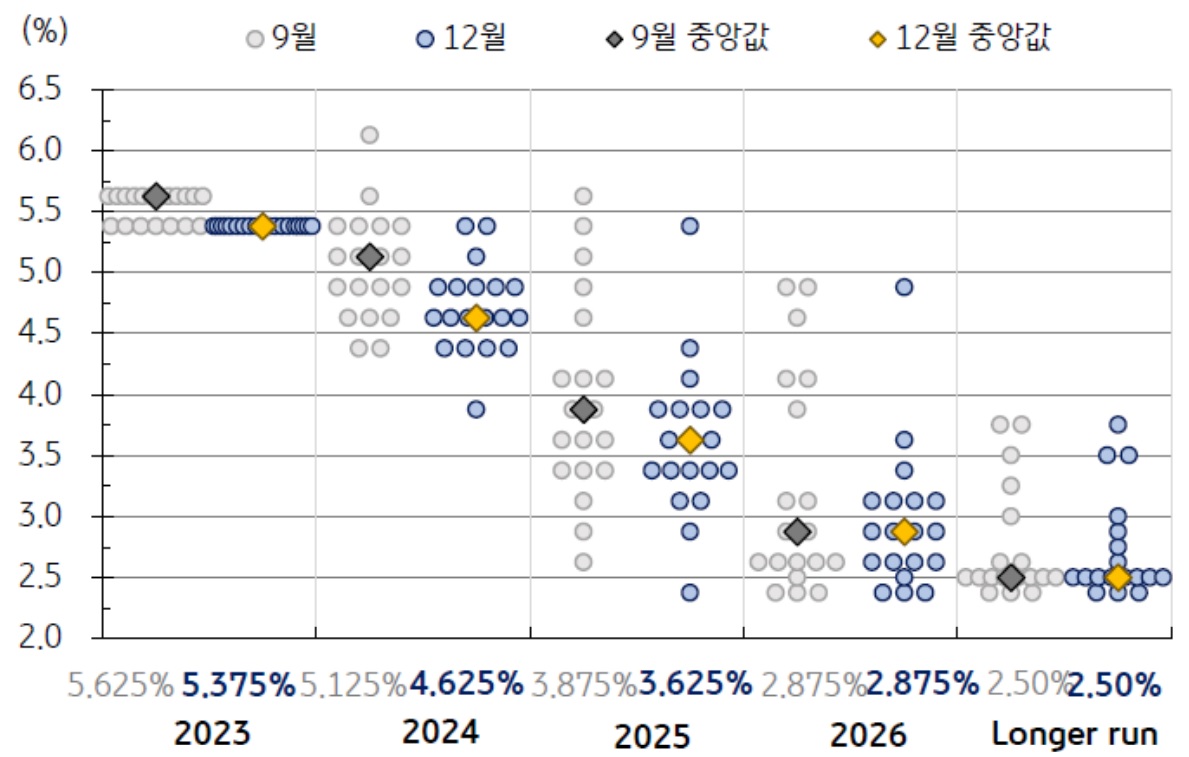 연준은 기준금리 5.25~5.50%로 만장일치 동결을 결정 하며 올해 마지막 FOMC를 마무리했습니다. 