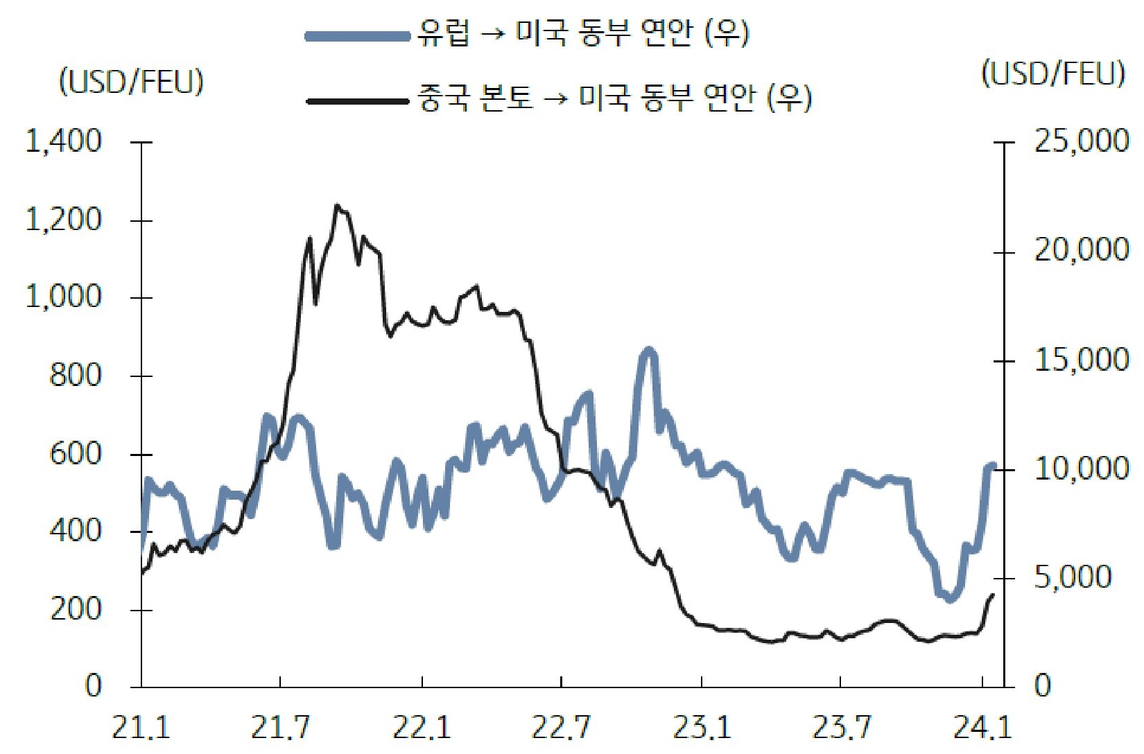 홍해무역로에대한불확실성이지속되면서홍해를우회하는글로벌선박사들이늘고있습니다.이에홍해물류리스크가운송비용증가로이어지고 있습니다.