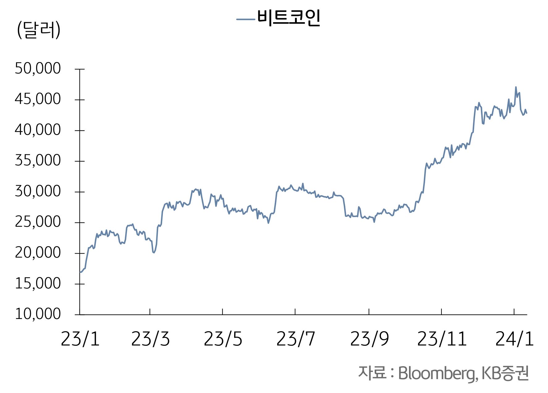 비트코인의 가격 추이를 2023년 1월부터 2024년 1월까지 흐름을 볼 수 있는 그래프이다.