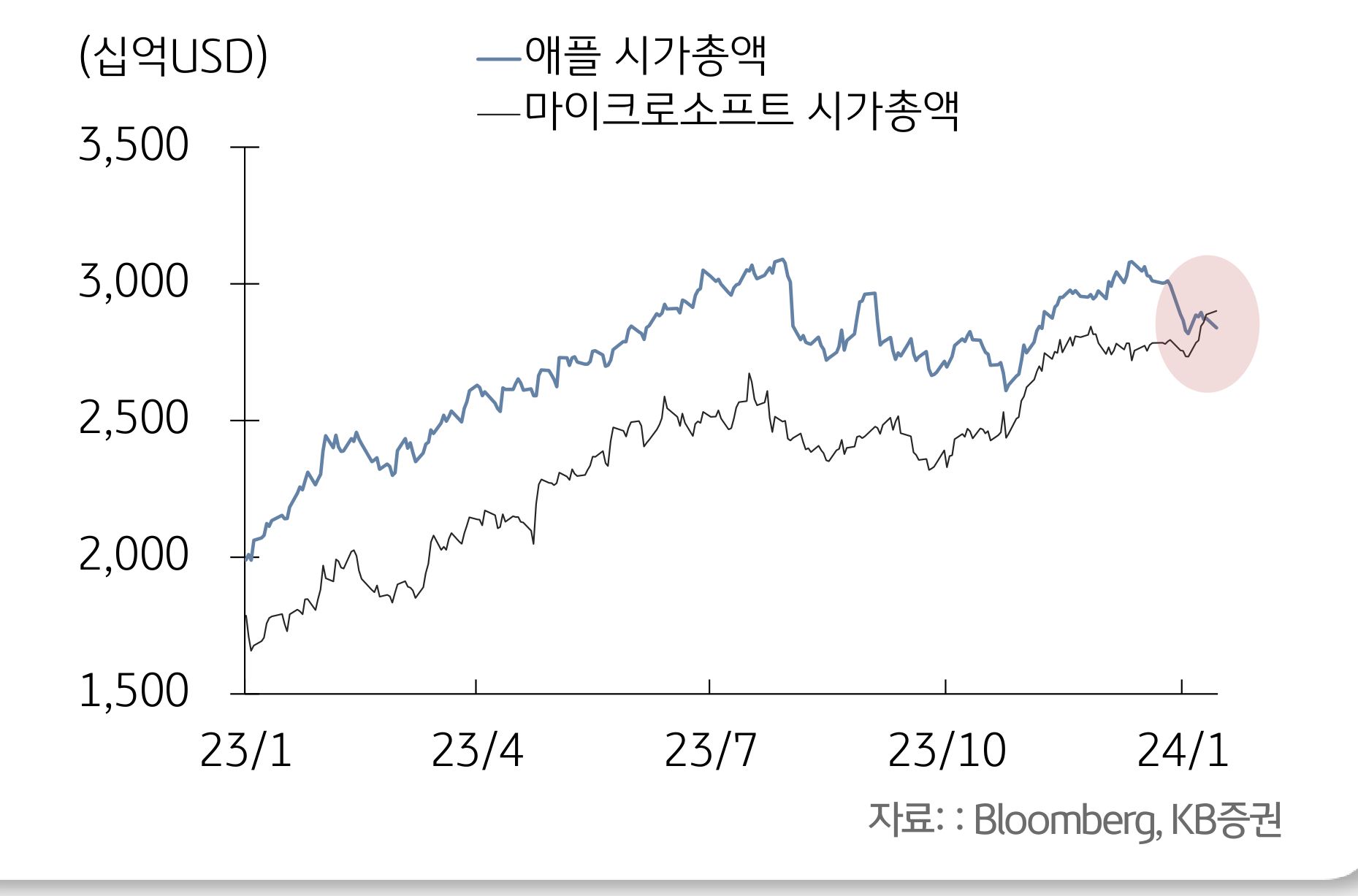 최근 1년동안 애플과 마이크로소프트의 시가총액이 어떻게 변화했는지 알 수 있는 그래프로 2024년 1월에 마이크로소프트가 애플을 제치고 시가총액 기준 전세계 1위 기업이 됐다.