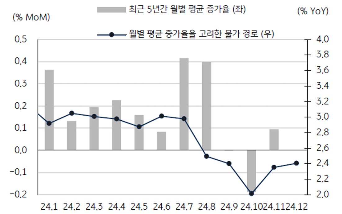 최근 5년간 월별평균 물가상승률 증가율과 월별 증가율을 고려한 물가 경로를 보여주는 그래프이다.