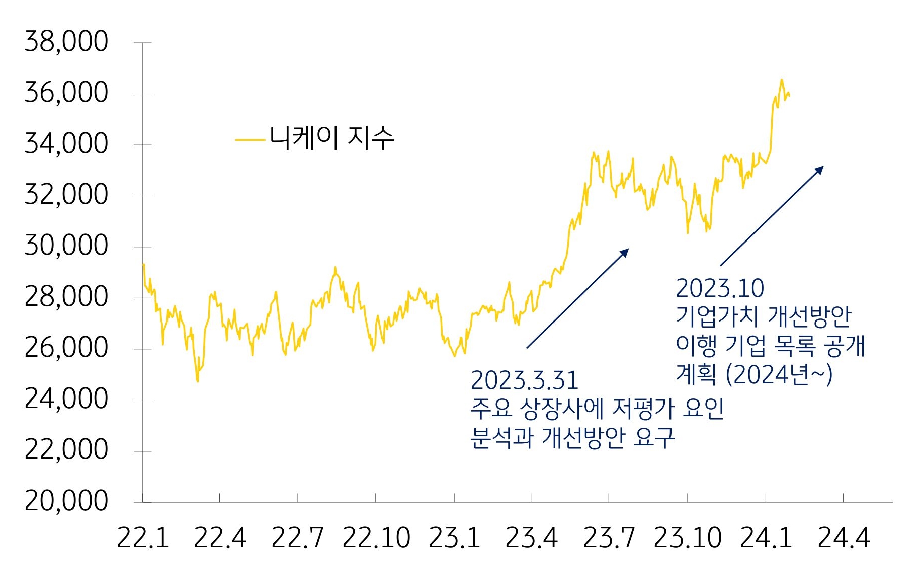 일본의 니케이 지수 최근 2년 이상의 흐름을 보여주는 그래프로 저평가 요인 분석과 개선방안 이행 기업 목록 공개 계획 발표이후 크게 상승했음을 알 수 있다,