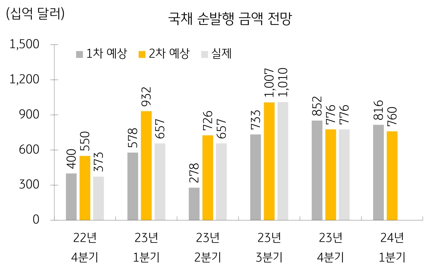 미 국채 순발행 금액의 1차 예상, 2차 예상, 실제 발행금액을 확인할 수 있는 그래프다.