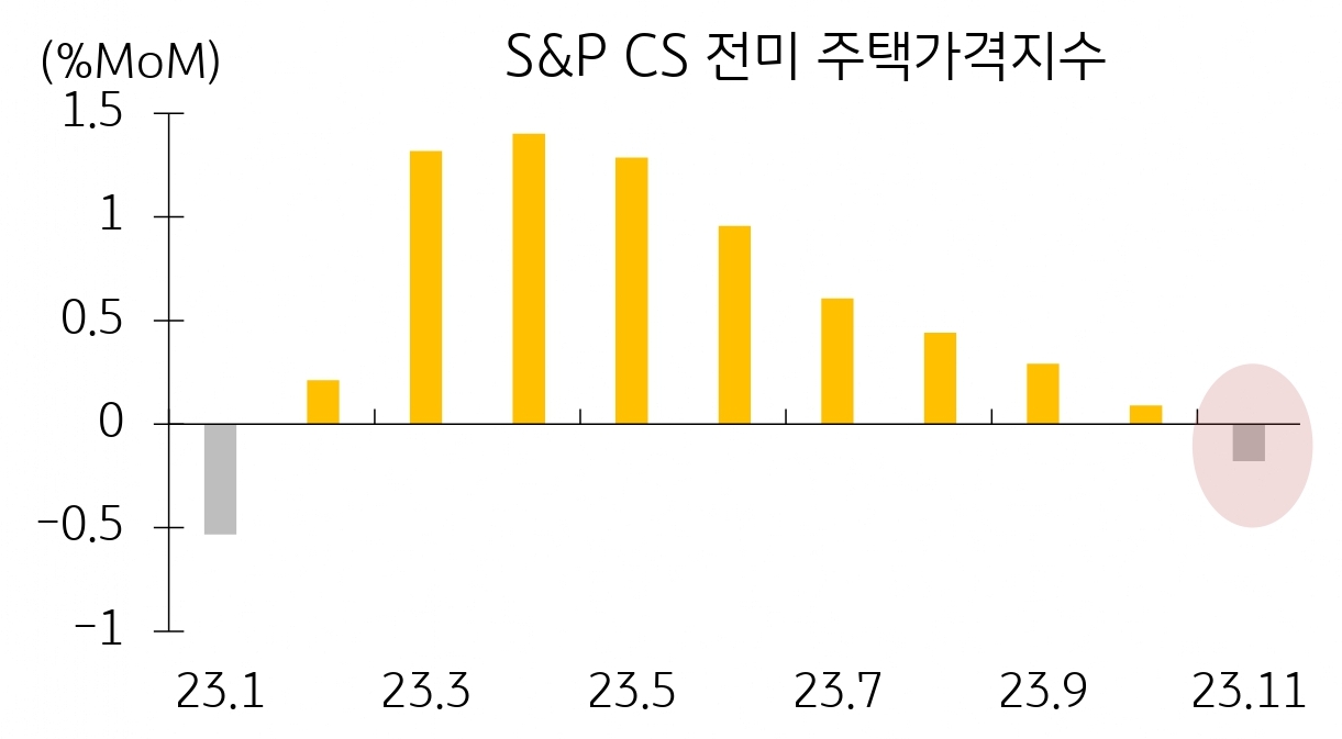 지난해 11월 S&P 케이스쉴러 전미주택가격 지수는 전월대비 0.2% 하락하며 10개월 만에 하락세로 전환했음을 보여주는 그래프이다.