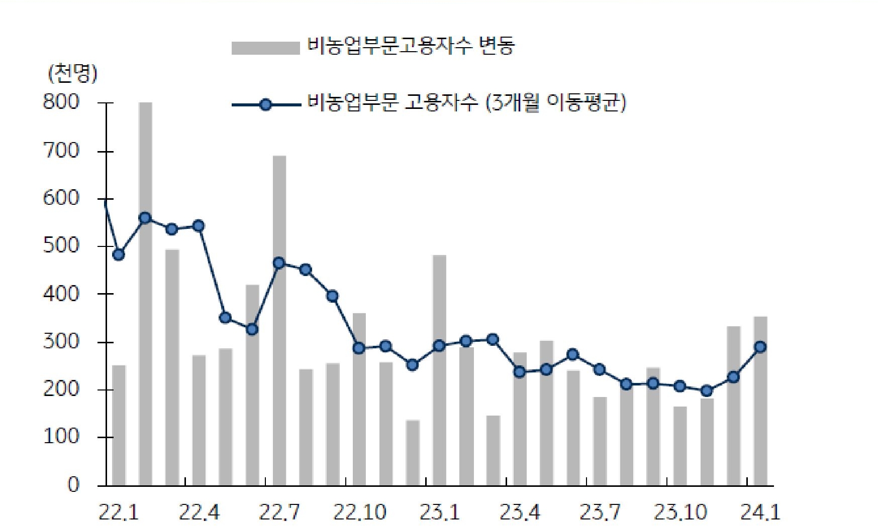미국의 1월 비농업 고용자수는 전월 대비 35.3만 명 증가해 예상치인 18.7만 명을 두 배 가까이 상회했다.