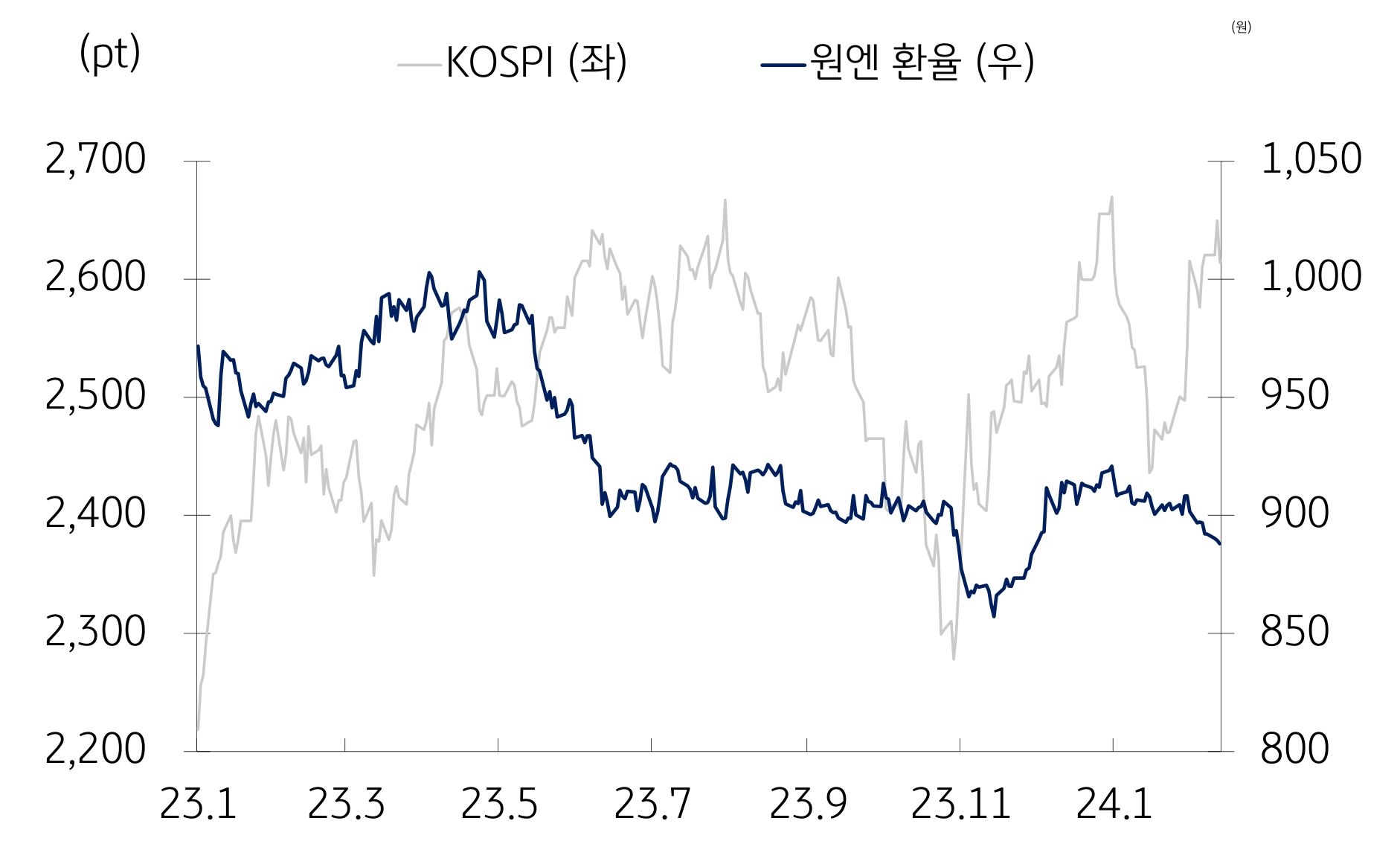 한국증시와 저P/B주 강세에는 ‘엔화’의 방향도 중요하여 이 둘을 한 번에 볼 수 있는 그래프다.