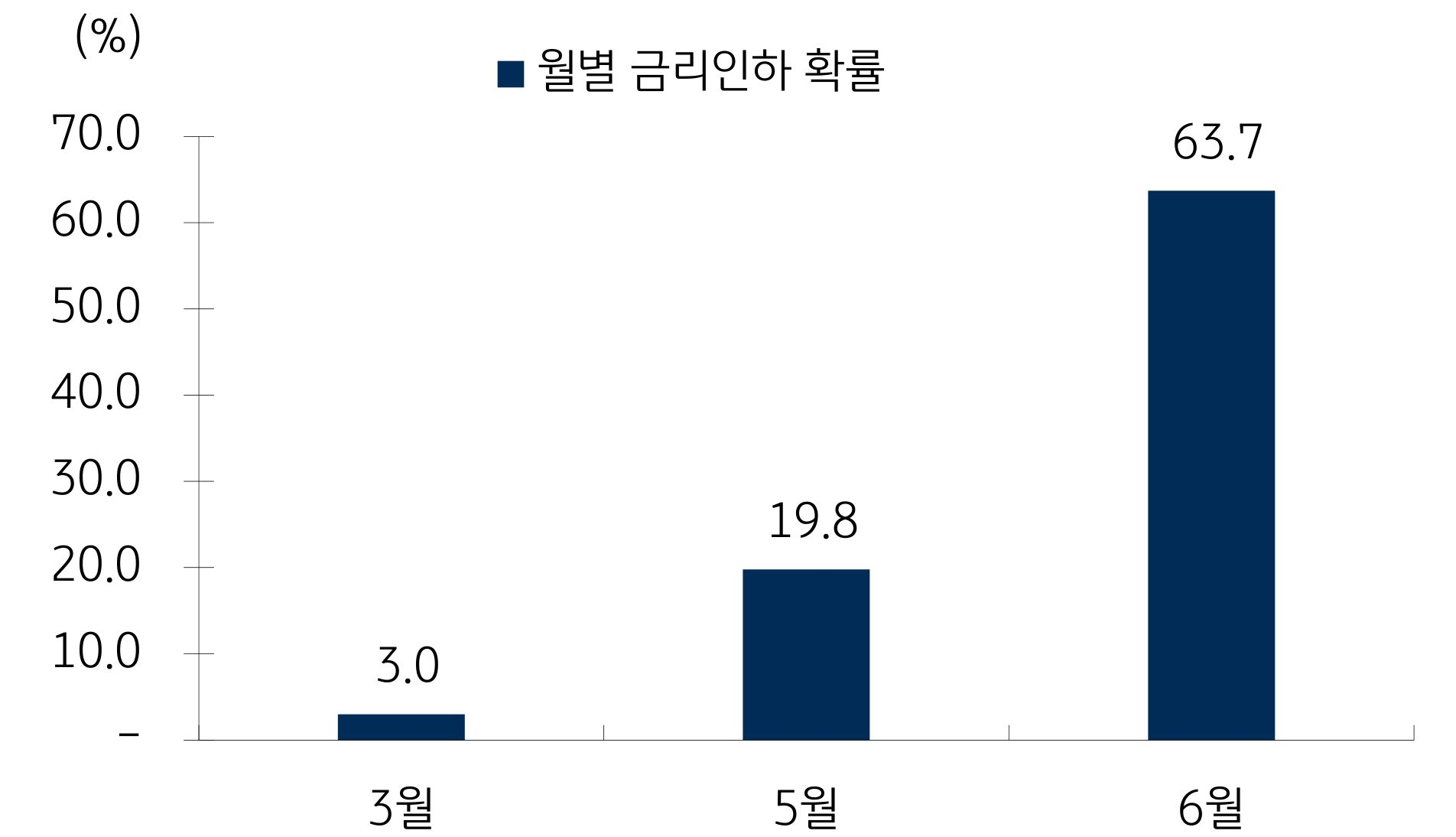 1월 FOMC 의사록에 연준의 금리인하 확률은 3월 3.0%, 5월 19.8%, 6월 63.7%로 변화했다. 