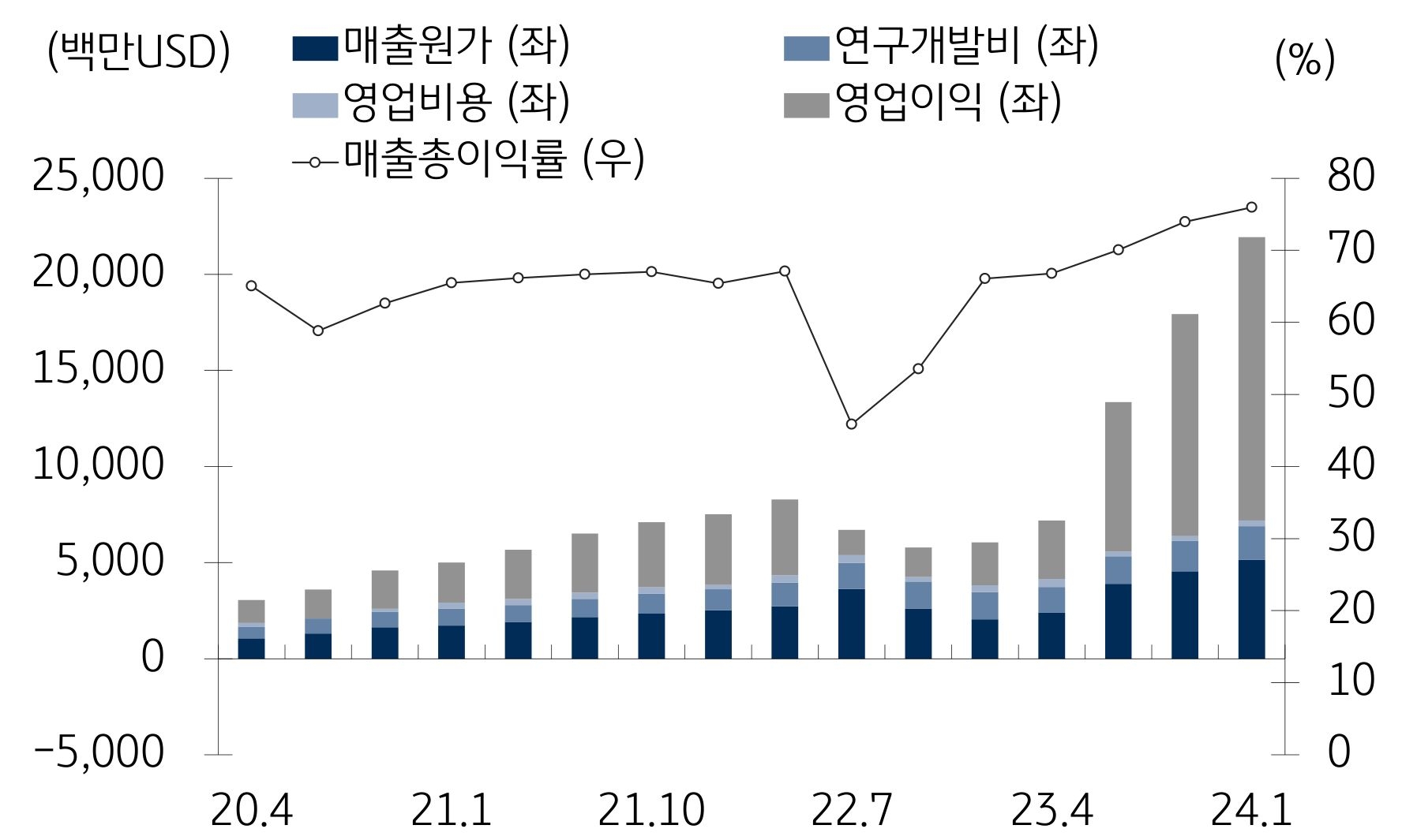 엔비디아는 지난해 4분기 매출액 221억 달러, 주당순이익 5.15달러를 기록하며 시장 예상치를 각 8.4%, 21.0% 상회하는서프라이즈를발표함.
