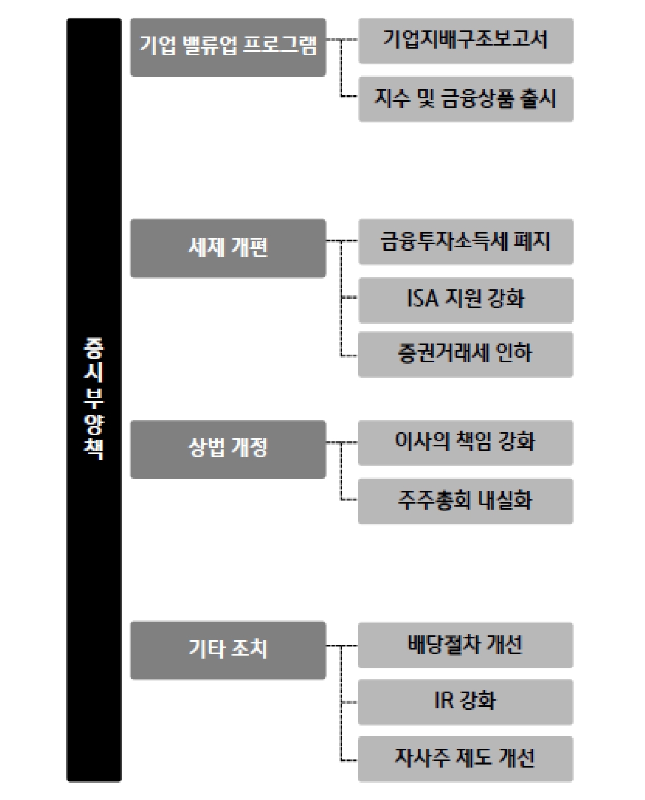 정부가 증시부양을 위해 내놓은 정책을 기업밸류업프로그램, 세제개편, 상법 개정, 기타 조치로 나눠서 방향을 알 수 있게함.