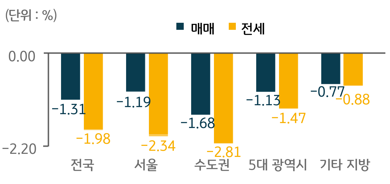 지역별 주택 매매 및 전세가격 증감률