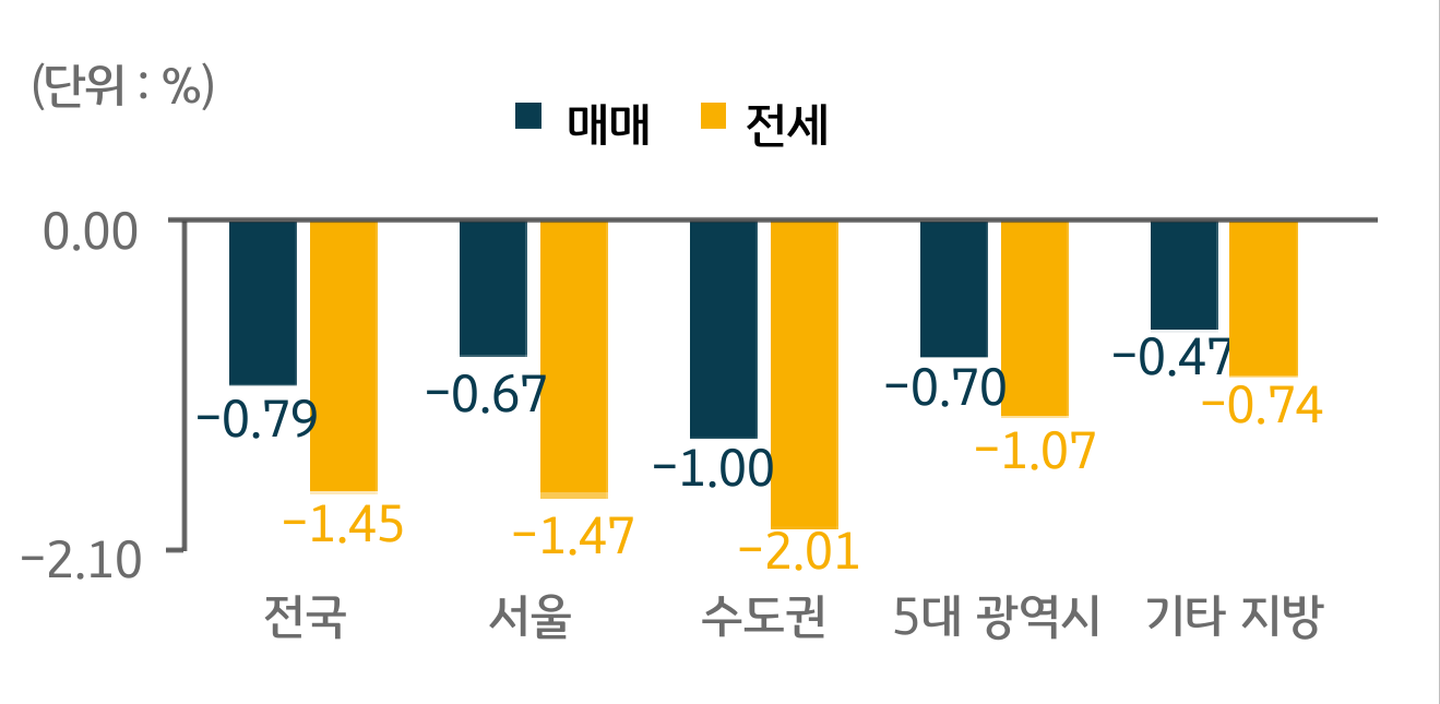 지역별 주택 매매 및 전세가격 증감률