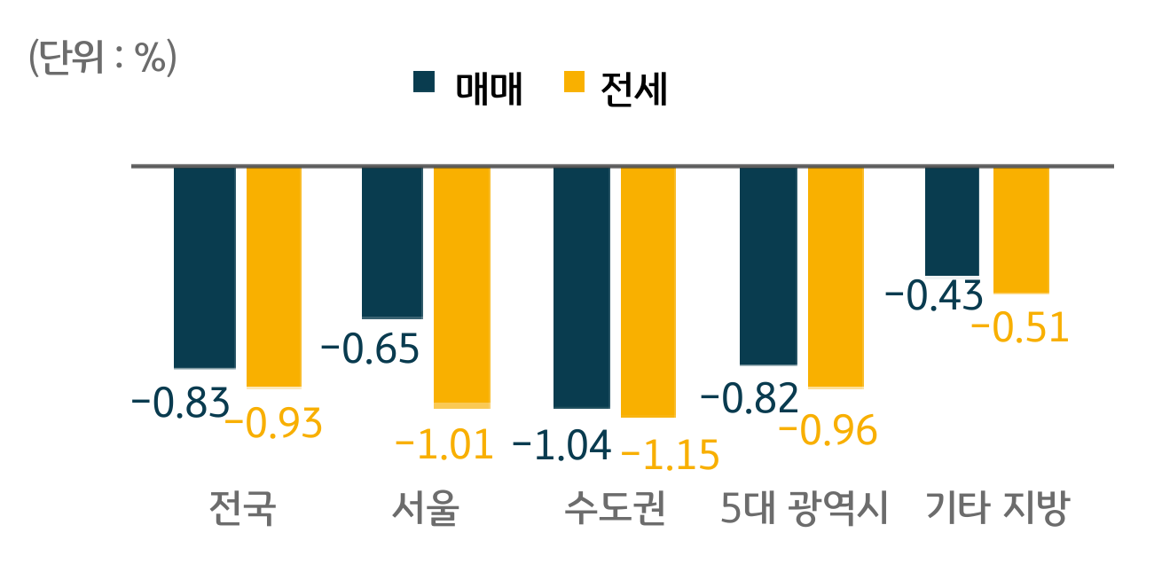 2022년 3월 '지역별 주택 매매 및 전세가격 증감률' 그래프. 노란색 그래프는 전세가격, 남색 그래프는 매매가격 변동을 보여줌. 그래프를 요약하면 2023년 3월 전국주택매매가격, 전세가격 하락(부동산 변동 그래프). 