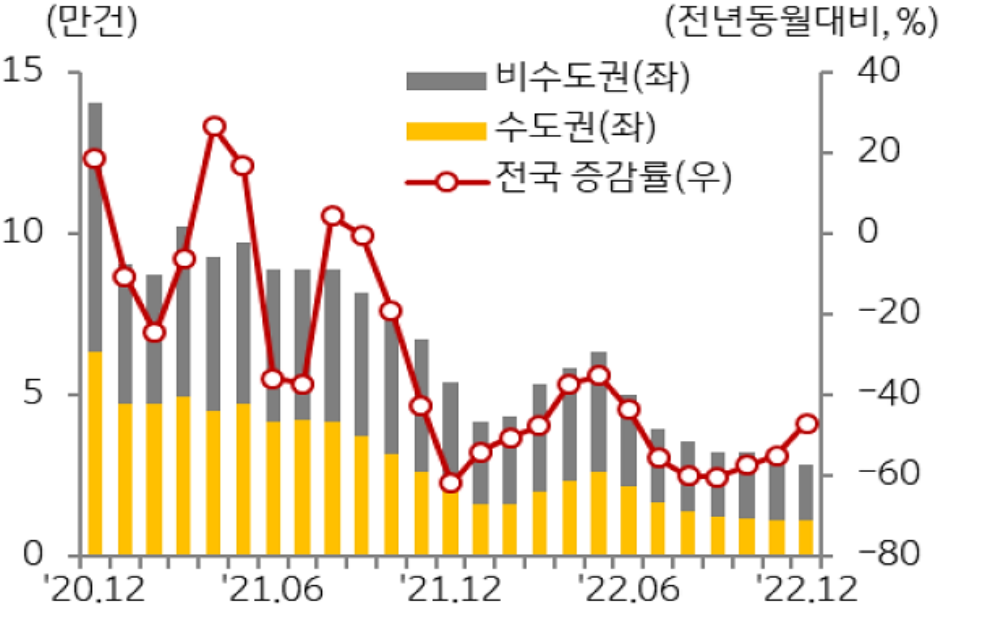 주택 매매 거래량을 추이를 보여주는 그래프. 2020년 12월부터 2022년 12월까지 최근 2년간 비수도권과 수도권의 거래량 추이를 보여주고 있음.  23 년 1 월 , 주택매매거래량 2 만 5761 호 기록 전월동월대비 감소폭은 크나 , 감소폭은 둔화
